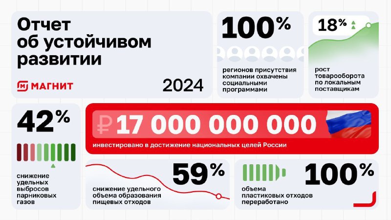 Ценный вклад: «Магнит» инвестировал свыше 17 млрд руб. в достижение национальных целей России